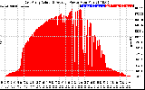 Solar PV/Inverter Performance East Array Actual & Average Power Output