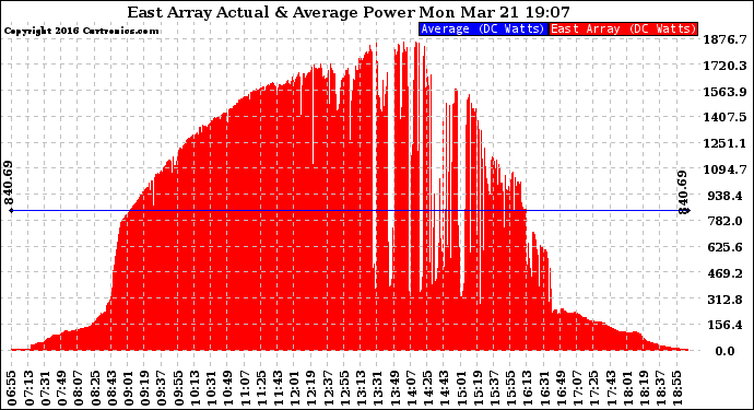 Solar PV/Inverter Performance East Array Actual & Average Power Output