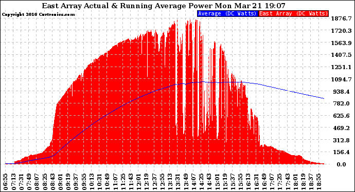 Solar PV/Inverter Performance East Array Actual & Running Average Power Output