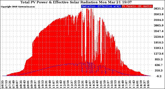 Solar PV/Inverter Performance Total PV Panel Power Output & Effective Solar Radiation