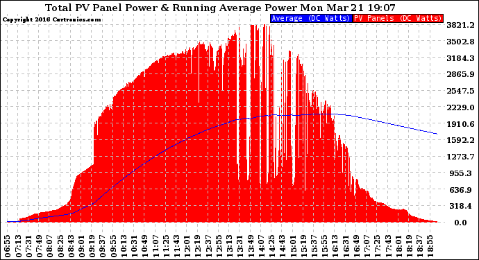 Solar PV/Inverter Performance Total PV Panel & Running Average Power Output