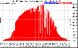 Solar PV/Inverter Performance Total PV Panel Power Output