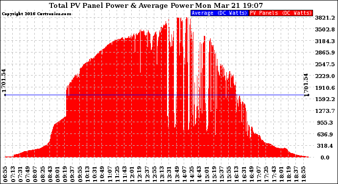 Solar PV/Inverter Performance Total PV Panel Power Output