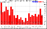 Solar PV/Inverter Performance Weekly Solar Energy Production