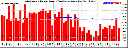 Milwaukee Solar Powered Home WeeklyProduction52ValueRunningAvg