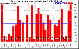 Solar PV/Inverter Performance Daily Solar Energy Production