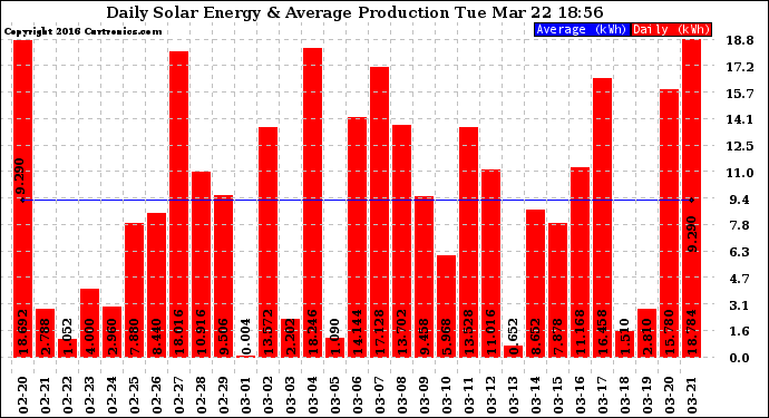 Solar PV/Inverter Performance Daily Solar Energy Production