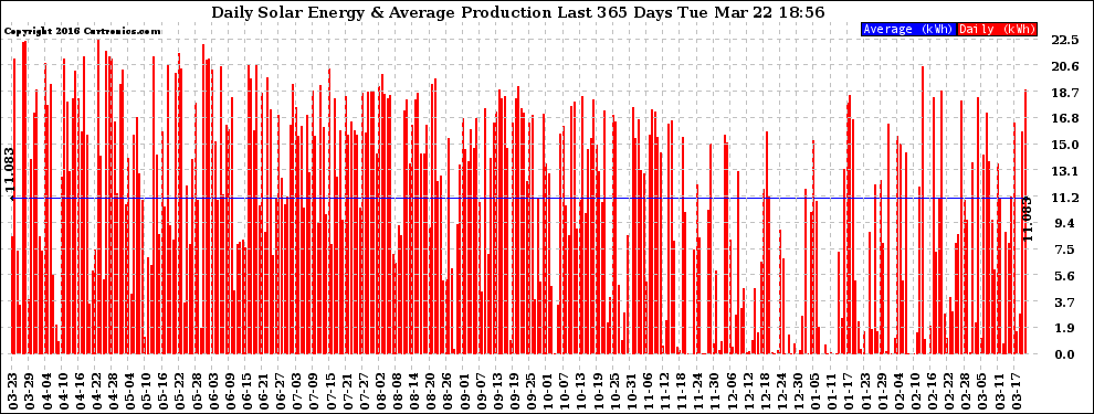 Solar PV/Inverter Performance Daily Solar Energy Production Last 365 Days