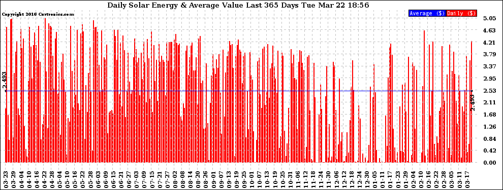 Solar PV/Inverter Performance Daily Solar Energy Production Value Last 365 Days