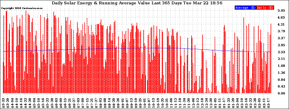 Solar PV/Inverter Performance Daily Solar Energy Production Value Running Average Last 365 Days