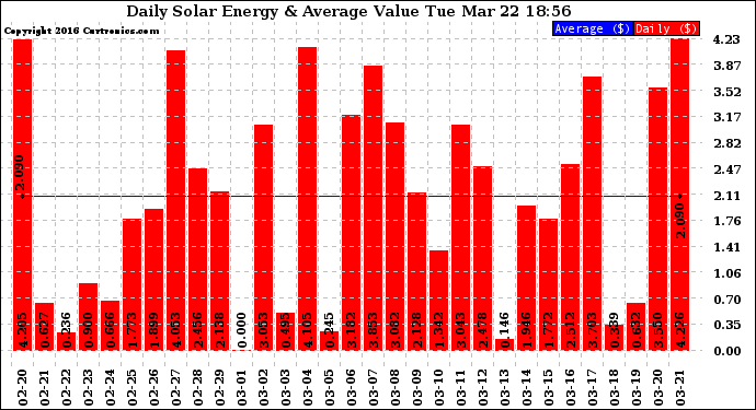 Solar PV/Inverter Performance Daily Solar Energy Production Value