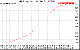 Solar PV/Inverter Performance Daily Energy Production