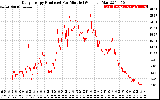 Solar PV/Inverter Performance Daily Energy Production Per Minute