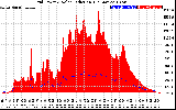 Solar PV/Inverter Performance Grid Power & Solar Radiation