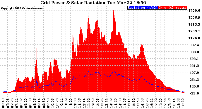 Solar PV/Inverter Performance Grid Power & Solar Radiation