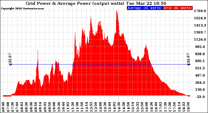 Solar PV/Inverter Performance Inverter Power Output