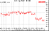 Solar PV/Inverter Performance Grid Voltage