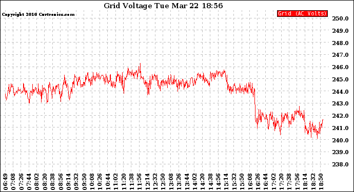 Solar PV/Inverter Performance Grid Voltage