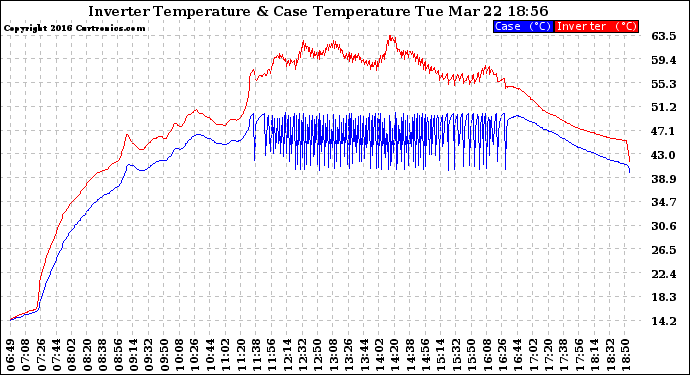 Solar PV/Inverter Performance Inverter Operating Temperature