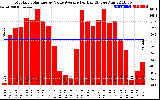 Solar PV/Inverter Performance Monthly Solar Energy Value Average Per Day ($)