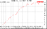 Solar PV/Inverter Performance Outdoor Temperature