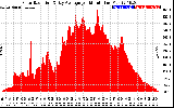 Solar PV/Inverter Performance Solar Radiation & Day Average per Minute