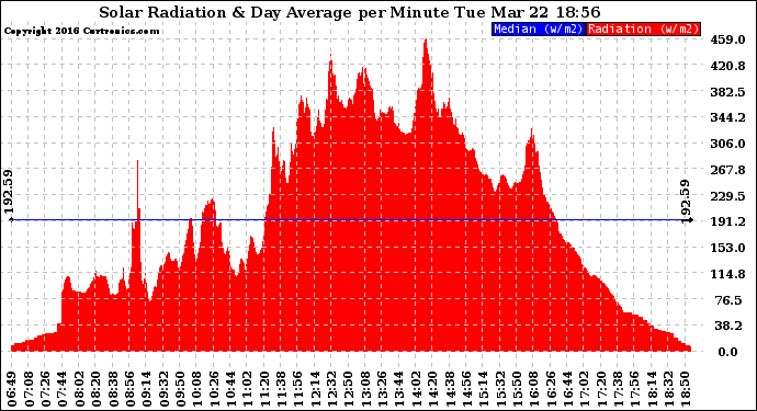 Solar PV/Inverter Performance Solar Radiation & Day Average per Minute