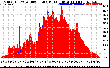 Solar PV/Inverter Performance Solar Radiation & Effective Solar Radiation per Minute