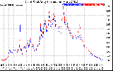 Solar PV/Inverter Performance Photovoltaic Panel Current Output