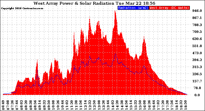 Solar PV/Inverter Performance West Array Power Output & Solar Radiation