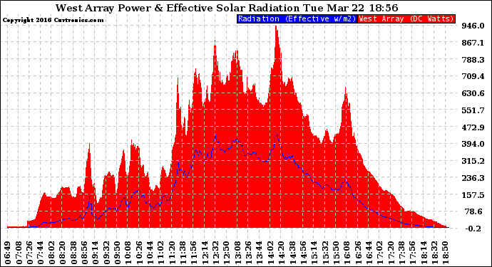 Solar PV/Inverter Performance West Array Power Output & Effective Solar Radiation