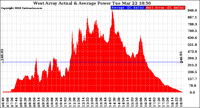 Solar PV/Inverter Performance West Array Actual & Average Power Output