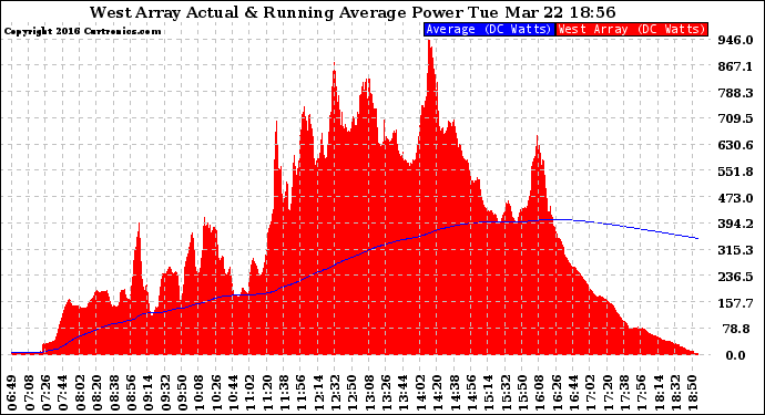 Solar PV/Inverter Performance West Array Actual & Running Average Power Output