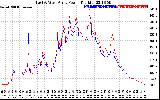 Solar PV/Inverter Performance Photovoltaic Panel Power Output