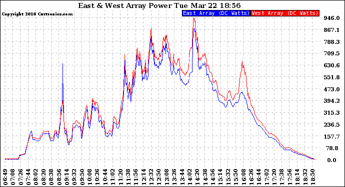 Solar PV/Inverter Performance Photovoltaic Panel Power Output