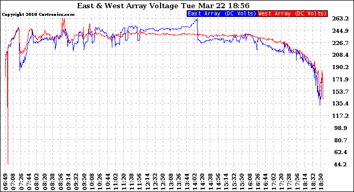 Solar PV/Inverter Performance Photovoltaic Panel Voltage Output