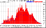 Solar PV/Inverter Performance East Array Power Output & Solar Radiation