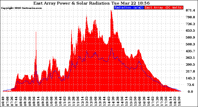 Solar PV/Inverter Performance East Array Power Output & Solar Radiation