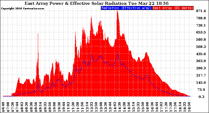 Solar PV/Inverter Performance East Array Power Output & Effective Solar Radiation