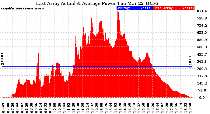 Solar PV/Inverter Performance East Array Actual & Average Power Output