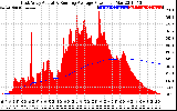 Solar PV/Inverter Performance East Array Actual & Running Average Power Output