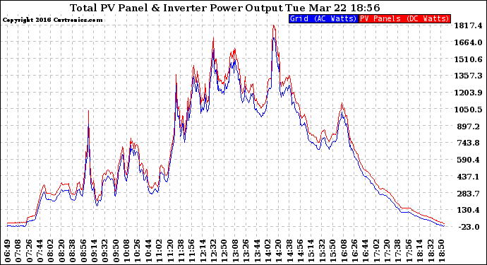 Solar PV/Inverter Performance PV Panel Power Output & Inverter Power Output