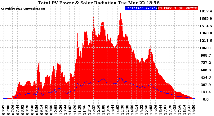 Solar PV/Inverter Performance Total PV Panel Power Output & Solar Radiation