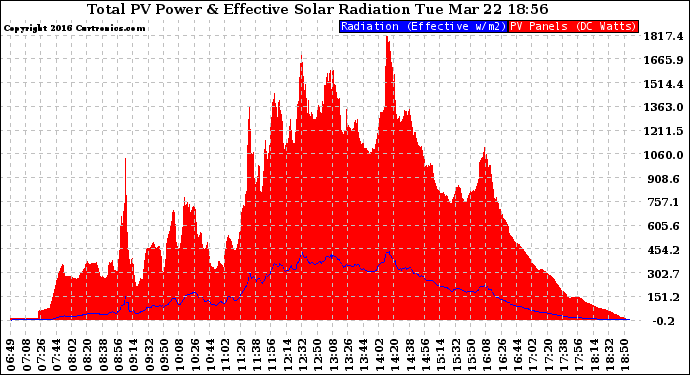 Solar PV/Inverter Performance Total PV Panel Power Output & Effective Solar Radiation