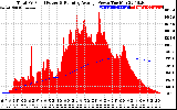 Solar PV/Inverter Performance Total PV Panel & Running Average Power Output