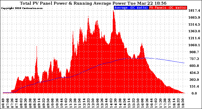 Solar PV/Inverter Performance Total PV Panel & Running Average Power Output