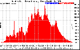 Solar PV/Inverter Performance Total PV Panel Power Output