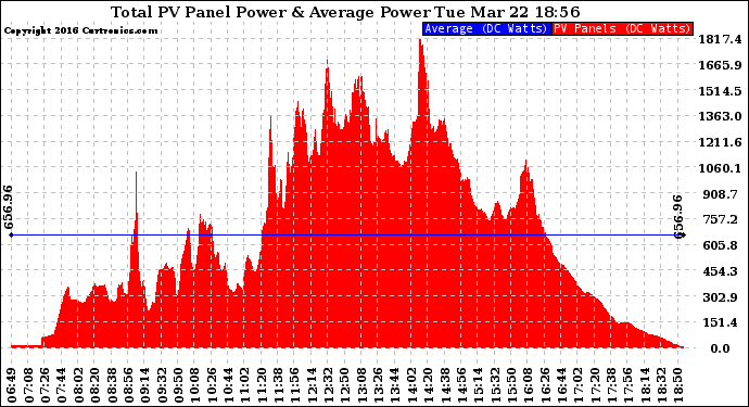 Solar PV/Inverter Performance Total PV Panel Power Output