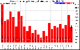 Solar PV/Inverter Performance Weekly Solar Energy Production