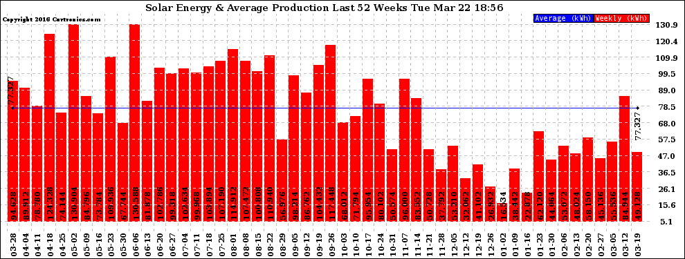 Solar PV/Inverter Performance Weekly Solar Energy Production Last 52 Weeks